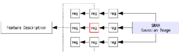 図 12  特徴量記述ブロック図  3.5. 検討すべきパラメータ  前節で述べたアーキテクチャを実装するために以下の パラメータについてシステムの制約（回路面積，消費電 力，速度，精度）を満たすように慎重に検討する必要が ある．  1