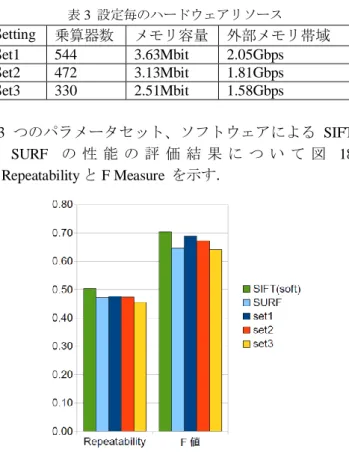 表 3  設定毎のハードウェアリソース  Setting  乗算器数 メモリ容量 外部メモリ帯域 Set1  544  3.63Mbit  2.05Gbps  Set2  472  3.13Mbit  1.81Gbps  Set3  330  2.51Mbit  1.58Gbps  3 つのパラメータセット、ソフトウェアによる SIFT  と SURF  の 性 能 の 評 価 結 果 に つ い て 図 18  に Repeatability と F Measure  を示す．