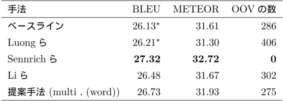 表 4.1 日英翻訳の結果．  ∗ はブートストラップリサンプリングを用いて提案 手法が統計的有意差 p<0.05 で上回っていることを示す．