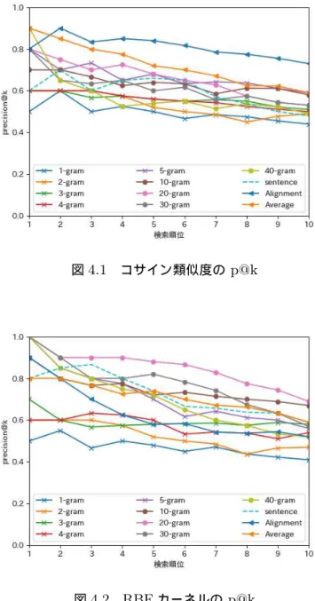 図 4.1 コサイン類似度の p@k 図 4.2 RBF カーネルの p@k 単語離れているかを計測した．結果として， 2 語間は平均して 11.8 単語離れてい た．また，正解文の 72% においてキーワードとされるクエリの単語が同じ節内に あった．短い窓幅の場合において低い適合率になった結果とこれらの事実から，こ のタスクにおいて英語学習者に有益とされる英文は文の中でキーワードとなる単語