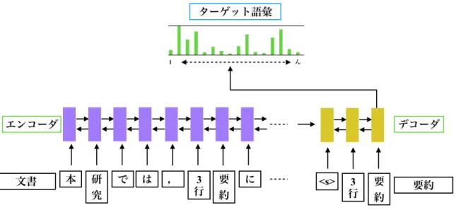 図 2.1 sequence-to-sequence の概略図． ナップサック問題に冗長性の制約を設けた． また，文書中の文や句を組み合わせて要約を作成するものもある．田中ら [11] は，文選択や文圧縮等を用い要約を作成している．彼らは LivedoorNews の記事と 要約のペアを用いて要約の文字数，各文の文字数，文数に制約を加えている． 2.4 抽象型要約の関連研究 抽象型文要約では， Rush ら [4] が sequence-to-sequence モデル（図 2.4 ）を使っ た抽象型要約を生
