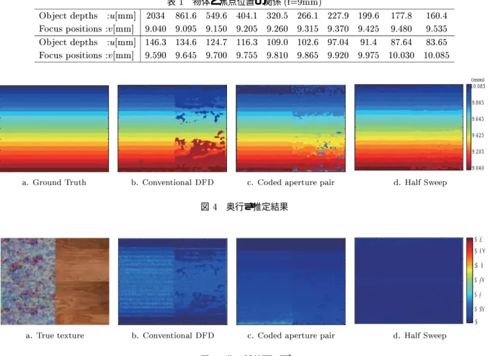 表 物体と焦点位置の関係                 !" !##!$                         !" !##!$          10.085 9.865 9.645 9.425 9.205 9.040(mm)   ! !"  #$ %% &amp; # !   '(  図  奥行き推定結果     ! )!  #$ %% &amp; # !   '(  図  復元誤差マップ は大きな推定誤りは見られなかったが，右側の弱いテク スチャにおいて手法毎の違い