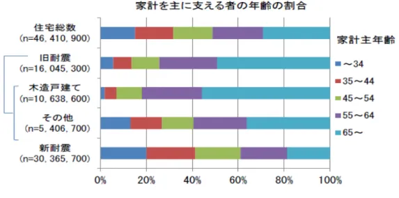 図  旧耐震基準の住宅に居住する世帯属性（年齢）の状況 