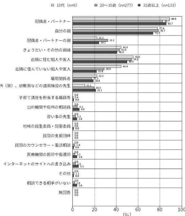 図 104.初めて親となった年齢別に見た、相談相手 