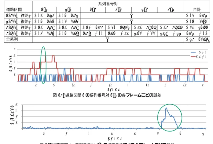 表 2: 各系列対ごとの誤差（フレーム）．各欄の左が提案手法，右が比較手法である．誤差の小さかった方を太字で示している． 系列番号対 道路区間 1–2 2–1 1–3 3–1 2–3 3–2 合計 1(300m 往路 ) 0.23 1.23 0.26 1.42 — 0.25 1.32 2(300m 復路 ) 0.26 1.01 0.25 0.60 — 0.26 0.80 3(500m 往路 ) 0.63 7.39 0.63 3.39 0.61 1.44 0.52 15.32 0.43 49.15 0.39 
