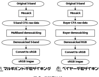 図 6 実験に用いた， 16 のシーンに対する画像 ; マルチスペ クトル画像を， sRGB 画像へと変換した画像を表示して いる． にする． 本論文では，16 のシーンに対する実マルチスペクトル 画像を撮影し，提案手法と従来手法との比較実験を行っ た．用いた 16 枚の，マルチスペクトル画像を，sRGB 画 像へと変換した画像を図 6 に示す． 4