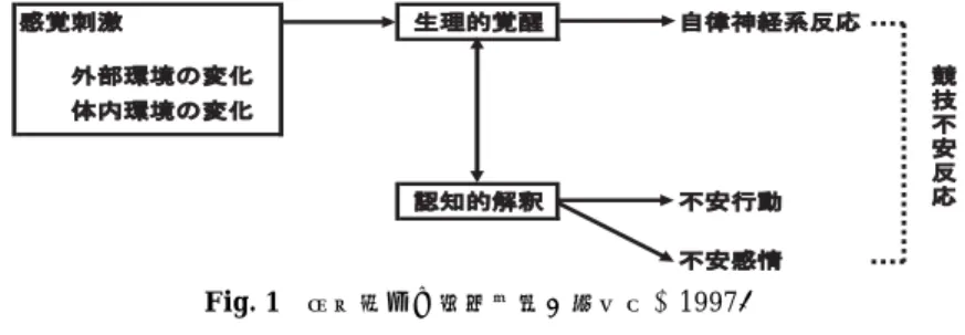Fig. 1 競技不安の発生過程（佐久間， 1997 ）