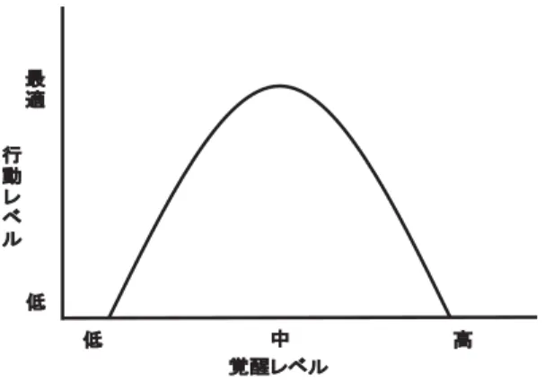 Fig. 2 Yerkes &amp; Dodson の法則に基づく生理的覚醒と行動の関係５２ スポーツ場面におけるプレッシャーによる心理生理的影響とパフォーマンスの関係