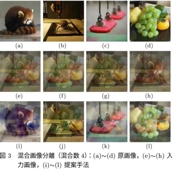 図  混合画像分離（混合数  ） ：   原画像，   入 力画像，   提案手法 図  混合画像分離（混合数  ） ：   原画像，   入 力画像，   提案手法 り，推定された原画像である．図  も同様である． ところで，前述したように，既存の  の非線形解法 は，パラメータの初期値や更新順序が悪いと，初期値付 近の低精度な局所最適解に捕捉されたり学習が非常に遅 くなったり収束しなかったりするなど，数値的安定性の 点でしばしば問題が生じた．一方，提案手法では，ほぼ 正しい線形解が常に得られるものの，通