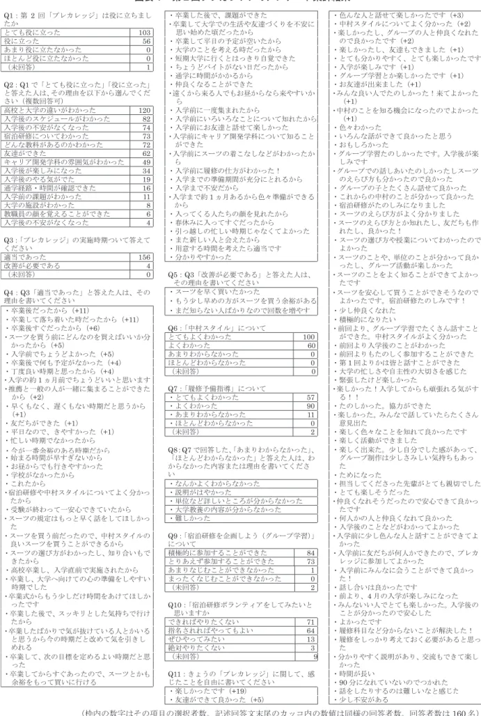 図表 4 第 2 回プレカレッジのアンケート集計結果 Q1 ：第 2 回「プレカレッジ」は役に立ちまし たか ・卒業した後で、課題ができた ・色んな人と話せて楽しかったです（ +3 ）・卒業して大学での生活や友達づくりを不安に 思い始めた頃だったから ・中村スタイルについてよく分かった（ +2 ）とても役に立った 1 0 3 ・楽しかったし、グループの人と仲良くなれた ので良かったです（ +2 ）役に立った 5 6 ・卒業して平日の予定が空いたから あまり役に立たなかった 0  ・大学のことを考える時だった