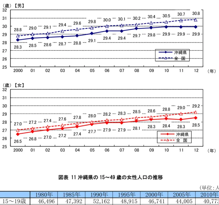 図表 10  平均初婚年齢の推移  図表 11 沖縄県の 15～49 歳の女性人口の推移  （資料）総務省「国勢調査」  (単位：人)1980年1985年1990年1995年2000年2005年2010年15～19歳46,49647,39252,16248,91546,74144,00540,77320～24歳39,82839,98440,33448,17143,00042,19138,24725～29歳48,36045,40542,23143,86149,81746,85243,98630～３４歳41,5