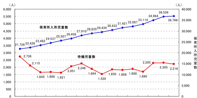 図表 13  沖縄県の待機児童数の推移 1,645 1,666 1,621 2,051 2,246 1,884 1,520 1,850 1,808 1,888 1,680 2,3052,1152,7362,295 2,21621,726 22,42623,48224,53725,50726,45627,91028,835 29,43930,43231,421 32,08733,11434,96436,55636,766 05001,0001,5002,0002,5003,0003,5004,0004,500