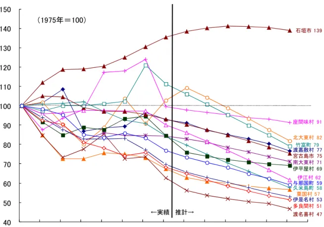 図表 18  離島地域市町村の総人口指数の推移（1975 年=100）          (注)  上記の推計値は、平成 17 年（2005 年）～22 年（2010 年）の傾向が今後も続くと仮定した場合の見通しであり、 人口増加に向けた施策の効果は考慮されていない。    (資料)  総務省「国勢調査」，国立社会保障・人口問題研究所「日本の地域別将来推計人口（平成 25 年３月推計）」  図表 19   15～49 歳の女性人口比率（2010 年）  (注 1) 市町村名の下に■●▼のある市町村は人口が減