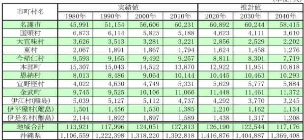 図表 23  北部地域市町村の総人口の推移  (単位：人) 1980年 1990年 2000年 2010年 2020年 2030年 2040年 名護市 45,991 51,154 56,606 60,231 60,892 60,244 58,415 国頭村 6,873 6,114 5,825 5,188 4,623 4,111 3,610 大宜味村 3,626 3,513 3,281 3,221 2,856 2,529 2,202 東村 2,067 1,891 1,867 1,794 1,624 1,458