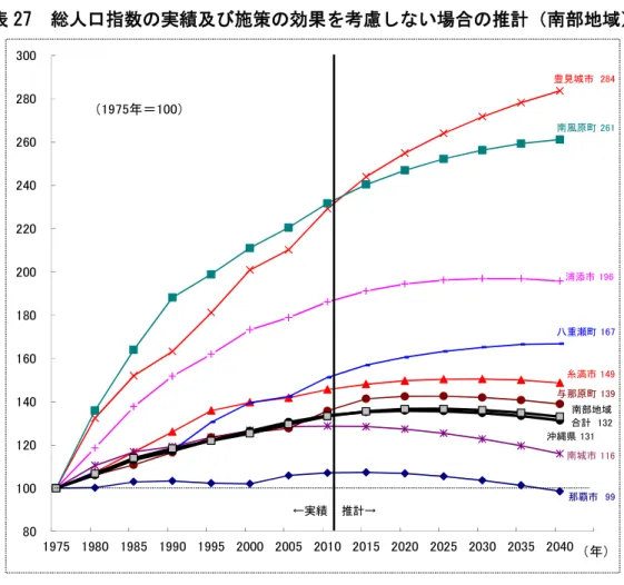 図表 27  総人口指数の実績及び施策の効果を考慮しない場合の推計（南部地域）  (注)  上記の推計値は、平成 17 年（2005 年）～22 年（2010 年）の傾向が今後も続くと仮定した場合の見通しであり、 人口増加に向けた施策の効果は考慮されていない。（次の図表も同様）  (資料)  総務省「国勢調査」，国立社会保障・人口問題研究所「日本の地域別将来推計人口（平成 25 年３月推計）」 図表 28  南部地域市町の総人口の推移  (単位：人) 1980年 1990年 2000年 2010年 2020