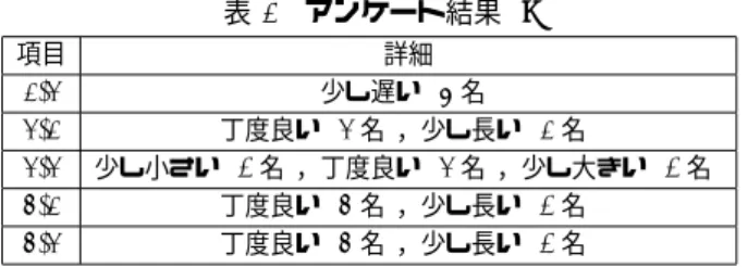 表 2 アンケート結果 (b) 項目 詳細 2-3 少し遅い (5 名) 3-2 丁度良い (3 名)，少し長い (2 名) 3-3 少し小さい (1 名)，丁度良い (3 名)，少し大きい (1 名) 4-2 丁度良い (4 名)，少し長い (1 名) 4-3 丁度良い (4 名)，少し長い (1 名)   きる目入力装置を開発した．また，瞳孔の相対的な移動 量を利用することでキャリブレーションが不要なマウス カーソル制御を可能とした．瞳孔中心をマウスカーソル 移動制御の基準点とし，この基準点を任意のタイ