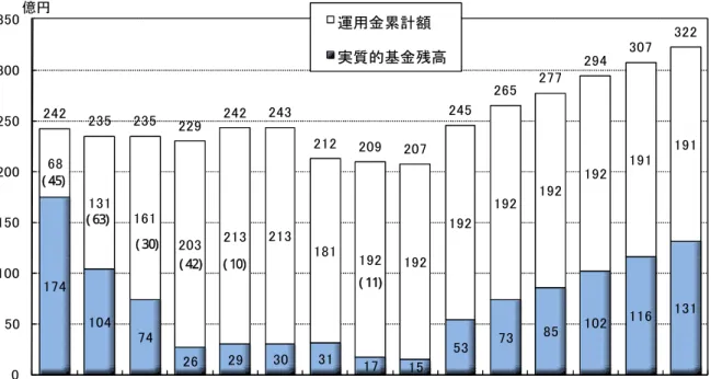 図表 19  特定目的基金実質残高と運用金の推移  度 度 度 度 度 度 度 度 度 度 度 度 度 度 度億円運用金累計実質的基金残高 図表 20  基金実質残高の推移  億円 政調整基金 特定目的基金  ( 30)        ( 42)        ( 10)    ( 45)    ( 63)  ・運用金累計額を示す棒グラフ中の（  ）書きは、当該年度における運用額を表します。  ・７年度から 12 年度までの運用金累計額には、高齢者福祉施設整備基金からの運用金 32 億円（７年度 30 億円