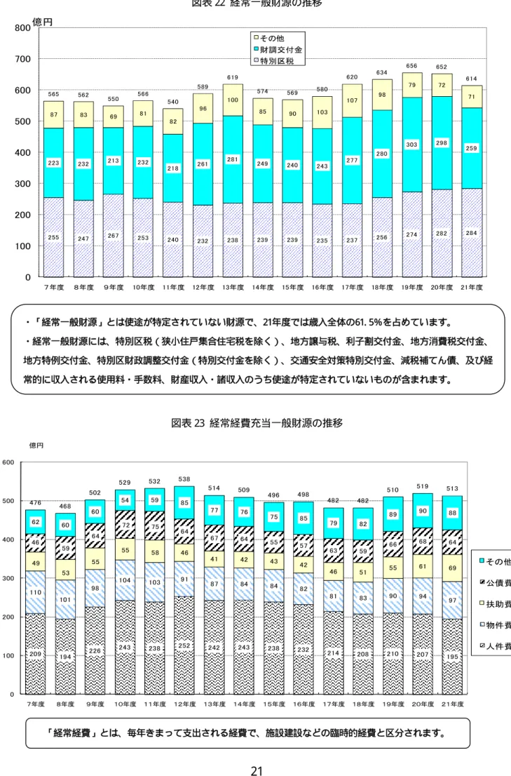 図表 22 経常一般財源の推移  度 度 度 度 度 度 度 度 度 度 度 度 度 度 度億円そ他調交付金特区税 図表 23  経常経費充当一般財源の推移  度 度 度 度 度 度 度 度 度 度 度 度 度 度 度億円 そ 他公債費扶費物件費人件費・「経常一般財源」とは使途が特定されていない財源で、21年度では歳入全体の61