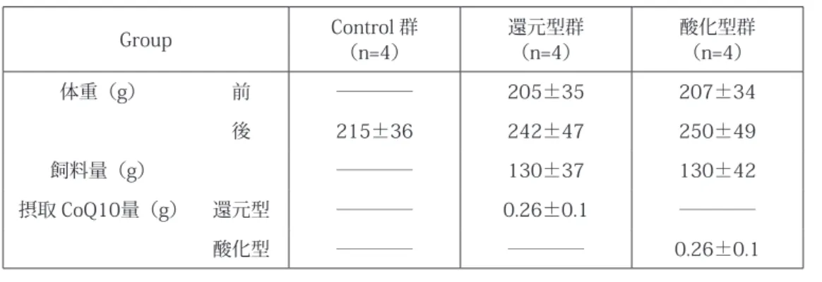 Table 1　ラット１匹あたりの CoQ10摂取量と体重の変化 Group Control 群 （n=4） 還元型群（n=4） 酸化型群（n=4） 体重（g） 前 ―――― 205±35 207±34 後 215±36 242±47 250±49 飼料量（g） ―――― 130±37 130±42 摂取 CoQ10量（g） 還元型 ―――― 0.26±0.1 ―――― 酸化型 ―――― ―――― 0.26±0.1