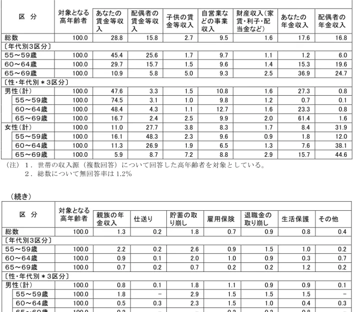 表 10  生活の主な収入源    （無回答：略）  （単位：％） 区  分    対象となる 高年齢者                            あなたの 賃金等収 入  配偶者の 賃金等収入  子供の賃 金等収入 自営業などの事業収入  財産収入（家賃・利子・配当金など）  あなたの 年金収入  配偶者の 年金収入 総数  100.0 28.8  15.8 2.7 9.5 1.6  17.6  16.8 〔年代別３区分〕  ５５～５９歳  100.0 45.4  25.6 1.7 9.7 1