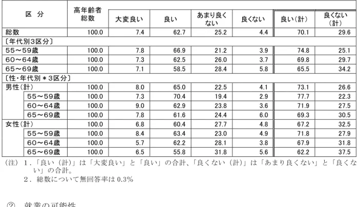 表 12  ふだんの健康状態    （無回答：略）  （単位：％） 区  分  高年齢者 総数                          大変良い 良い  あまり良く ない  良くない  良い（計）  良くない（計）  総数  100.0  7.4 62.7 25.2 4.4 70.1  29.6 〔年代別３区分〕  ５５～５９歳  100.0  7.8 66.9 21.2 3.9 74.8  25.1 ６０～６４歳  100.0  7.3 62.5 26.0 3.7 69.8  29.7 ６５～６