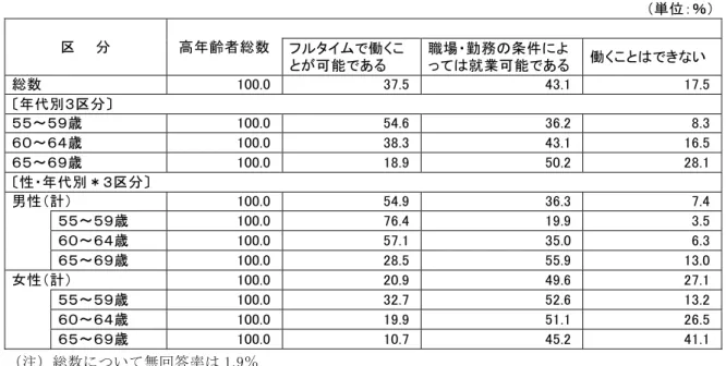 表 13  肉体的な面から見た就業の可能性    （無回答：略）    （単位：％） 区    分  高年齢者総数              フルタイムで働くこ とが可能である  職場・勤務の条件によ っては就業可能である  働くことはできない  総数  100.0  37.5 43.1  17.5 〔年代別３区分〕  ５５～５９歳  100.0  54.6 36.2  8.3 ６０～６４歳  100.0  38.3 43.1  16.5 ６５～６９歳  100.0  18.9 50.2  28.1 〔性・
