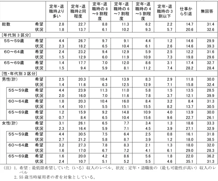 表 18  定年・退職後の仕事からの収入の希望と状況  （単位：％）         定年・退 職時より 多い  定年・退 職時と同程度  定年・退 職時の 8～9 割程 度  定年・退 職時の 6～7 割程度  定年・退 職時の 4～5 割程度  定年・退 職時の 3割以下  仕事か ら引退  無回答 総数  希望  2.8    22.7  8.8  11.3  6.2  2.2    14.7    31.4      状況  1.8    13.7  6.1  10.2  9.3  5.7    2