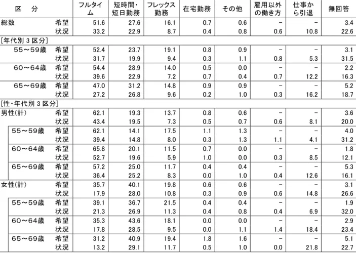 表 20  定年・退職後の勤務形態の希望と状況  （単位：％）       区    分      フルタイ ム  短時間・ 短日勤務 フレックス勤務  在宅勤務 その他  雇用以外 の働き方  仕事か ら引退  無回答  総数  希望  51.6  27.6 16.1 0.7 0.6 -  -  3.4     状況  33.2  22.9 8.7 0.4 0.8 0.6  10.8  22.6 [年代別 3 区分]        ５５～５９歳  希望  52.4  23.7 19.1 0.8 0.9 -