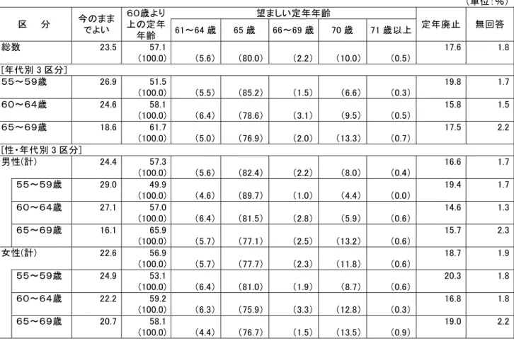 表 21  定年制に関する要望  （単位：％） 区    分  今のまま でよい  ６０歳より上の定年 年齢  望ましい定年年齢  定年廃止  無回答61～64 歳65 歳 66～69 歳70 歳 71 歳以上  総数  23.5  57.1  17.6 1.8     (100.0)  （5.6） （80.0） （2.2） （10.0） （0.5）  [年代別 3 区分]                                  ５５～５９歳  26.9  51.5  19.8 1.7 (100.