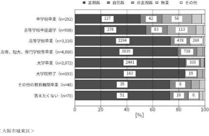 図 112.母親の最終学歴別に見た、就労状況 