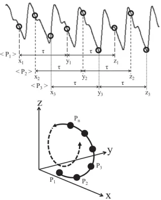 Figure 4 は時系列信号の 3 次元状態空間への埋め込みの例を示している