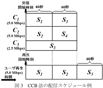図 2  単純手法の配信スケジュール例  に遷移する．S 2 に遷移した場合，さらに二つの選 択肢から選択し，S 4 または S 5 に遷移する．S 3 に遷 移した場合，S 3 の再生が終わると番組の再生は終 了する．  2.3 単純手法  選択型コンテンツの放送型配信では，サーバは 複数のチャネルでいくつかのコンテンツを同時に 配信するため，配信するコンテンツの数が増加す ると途切れのない再生に必要な帯域幅は増加し， 再生中の待ち時間は長大化する．例えば，視聴順 序グラフの深さに応じてチャネルの帯域幅と
