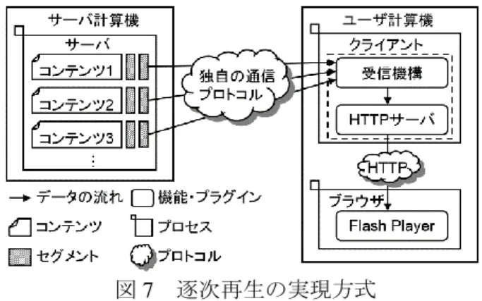 図 6  実現方式における配信サーバの処理流れ  ットワーク環境で選択型コンテンツを放送型で配 信する場合，コンテンツの受信が完了してから再 生を開始するダウンロード型ではなく，クライア ントがデータを受信しながら再生する逐次再生方 式を実現する必要がある．  4.3 対処  4.3.1 付加情報を考慮してデータの配信契機を同期す る方法  付加情報による配信スケジュールへの影響に対 処するため，データの配信契機を同期する方式を 実現する．実現方式では，各チャネルにおけるデ ータ配信処理とデータの配信契機を