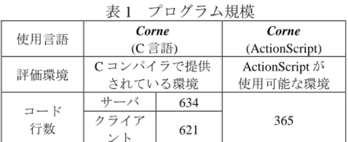 図 9  情報部のデータフォーマット  ーマット識別値は，配信開始部の識別に用いる． コンテンツの種類識別値は，クイズ番組やドラマ 番組といった番組形式にもとづいた視聴順序グラ フを識別するために用いる．深さは，作成する配 信に用いる選択型コンテンツの視聴順序グラフの 深さの値を示す．分岐の数は，分岐のあるコンテ ンツにおける選択肢の数を示す．コンテンツ数は， 視聴順序グラフを構成するコンテンツの合計数を 示す．チャネル数と分岐の深さの積は，単純手法 を実装するときに何も放送されない時間を実現す るために用