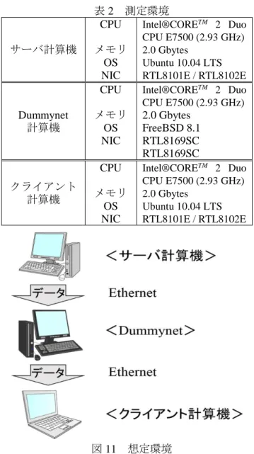 図 10  Corne のスクリーンショット  ており，ActionScript を用いて Web 上で動画を再生 できる．再生に使用するプレイヤは，Web 上で動 作する Adobe Flash Player を用いた． 