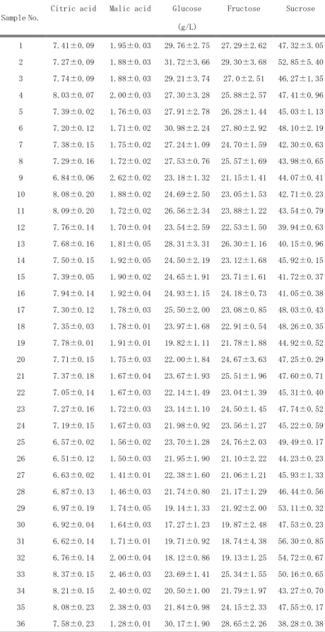 Table 3　濃縮オレンジ果汁の有機酸および糖類