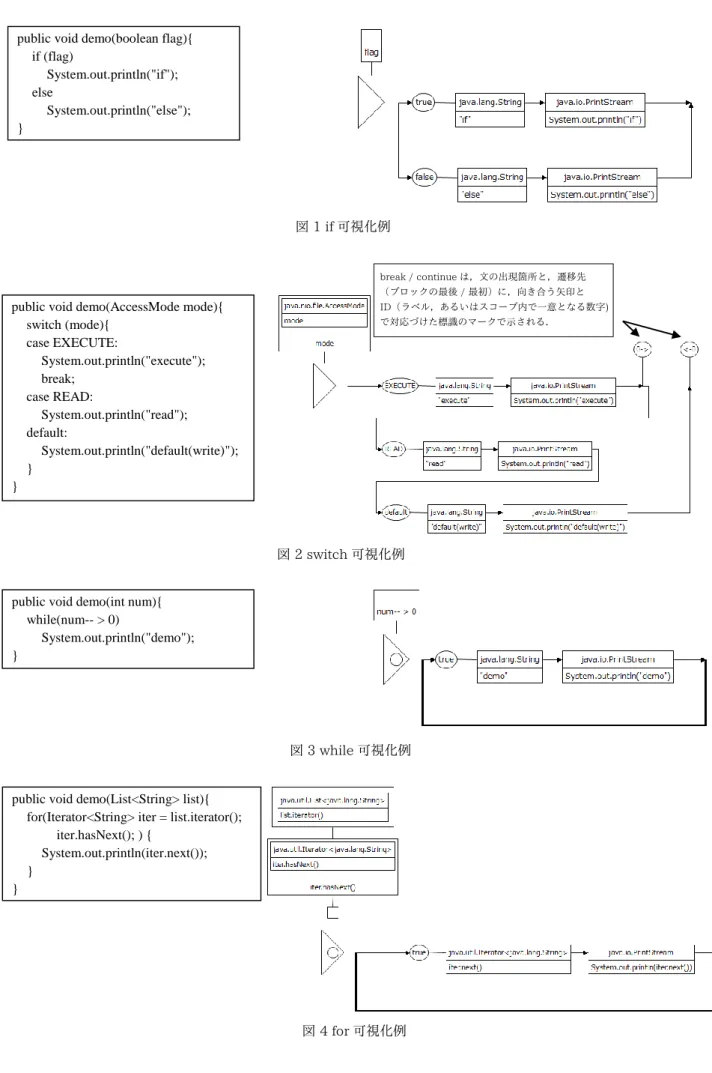 図 4 for 可視化例 public void demo(int num){ 