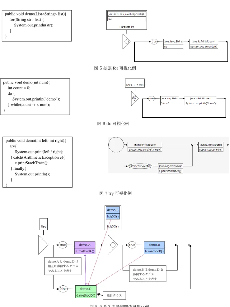 図 8 クラスの参照関係可視化例 demo.A と demo.D は 相互に参照するクラス であることを表す  demo.B は demo.D を 参照するクラス であることを表す 注目クラス 