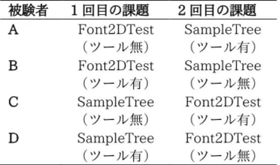 表 3 被験者情報  被験者  所属  開発 経験  普段 Java 開発に 用いるエディタ  A  電機メーカ  10 年  Eclipse  B  電機メーカ  20 年  サクラエディタ  C  大学 4 年生  1 年  Eclipse  D  大学 4 年生  1 年  NetBeans  表 4  課題の割り当て  被験者  1 回目の課題  2 回目の課題  A  Font2DTest （ツール無）  SampleTree （ツール有）  B  Font2DTest （ツール有）  Sampl