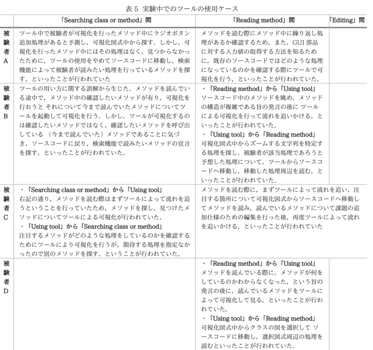 表 5  実験中でのツールの使用ケース 
