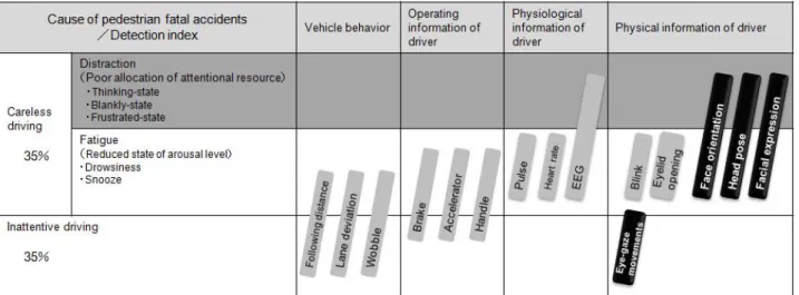 Fig. 2 Experimental system for measuring driver behaviors.  