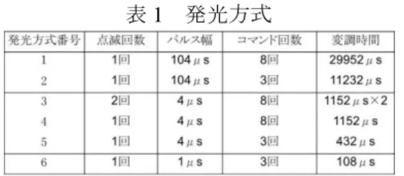 表 1  発光方式  本実験では歩行時の視認性が重要となるため，歩 行しながら被験者にはボラードを見てもらった．図 2 のように誘導ブロックを自発光式ボラードから 1.75 m 離れた位置に設置する．被験者は自発光式ボ ラードの 5 m 手前から自発光式ボラードの 1 m 手前 まで誘導ブロック上を歩行する．被験者にはボラー ドを視認しながら歩行してもらい，歩行終了後に自 発光式ボラードの視認性に関する主観評価を実施し た． 評価方法を表 2 に示す．照明の視認性に関する 3 項目（眩しさ，明るさ，好ましさ