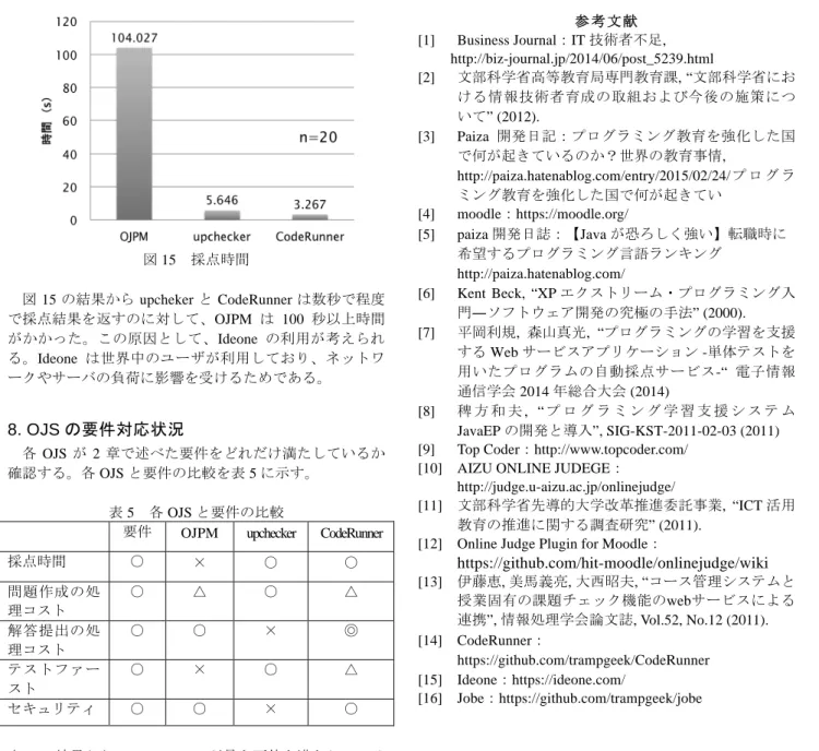 図 15    採点時間 図 15 の結果から upcheker と CodeRunner は数秒で程度 で採点結果を返すのに対して、OJPM は 100 秒以上時間 がかかった。この原因として、Ideone の利用が考えられ る。Ideone は世界中のユーザが利用しており、ネットワ ークやサーバの負荷に影響を受けるためである。  8