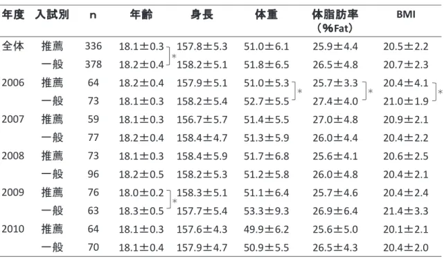 表 2-1 ．女子：形態一覧 年度 入試別 ｎ 年齢 身長 体重 体脂肪率 （％ Fat ） BMI 全体 推薦 336 18.1 ± 0.3 157.8 ± 5.3 51.0 ± 6.1 25.9 ± 4.4 20.5 ± 2.2 一般 378 18.2±0.4 158.2±5.1 51.8±6.5 26.5±4.8 20.7±2.3 2006 推薦 64 18.2 ± 0.4 157.9 ± 5.1 51.0 ± 5.3 25.7 ± 3.3 20.4 ± 4.1 一般 73 18.1±0.3 158.