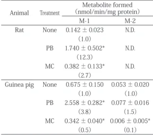 Table 1  Effects of cytochrome P450 inducer on  2,4,6-TBA metabolism by rat and guinea pig liver  microsomes