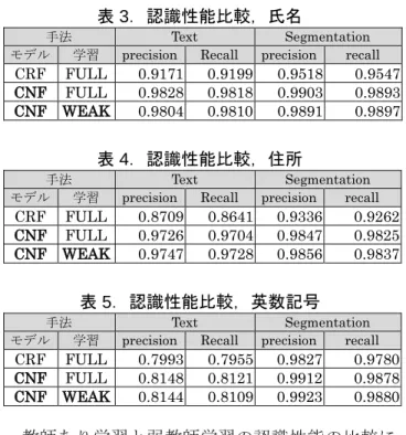 表  4 ．認識性能比較，住所