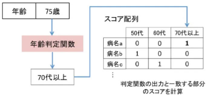 図 3: 病名判定ルールに対するスコア配列の作成 のを解答として表示する． 3.5.1. 症状プロファイルとの一致 問題文の文章を形態素解析し作成した症状プロファ イルの要素である症状を表す単語と，スコア配列に記 述した症状の単語とが一致しているかを判定した．一 致していた場合，解答候補である病名のその症状に付 与されているスコアを加算した． 3.5.2
