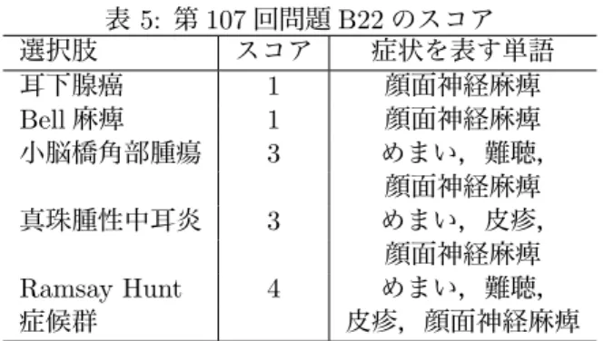 表 5: 第 107 回問題 B22 のスコア 選択肢 スコア 症状を表す単語 耳下腺癌 1 顔面神経麻痺 Bell 麻痺 1 顔面神経麻痺 小脳橋角部腫瘍 3 めまい，難聴， 顔面神経麻痺 真珠腫性中耳炎 3 めまい，皮疹， 顔面神経麻痺 Ramsay Hunt 4 めまい，難聴， 症候群 皮疹，顔面神経麻痺 に脳梗塞を発症し，その後アスピリンを内服している． 体温 36.5 ℃