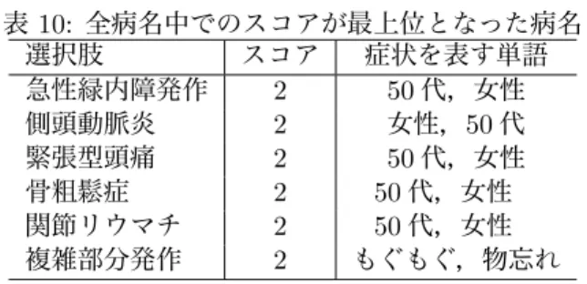 表 10: 全病名中でのスコアが最上位となった病名 選択肢 スコア 症状を表す単語 急性緑内障発作 2 50 代，女性 側頭動脈炎 2 女性，50 代 緊張型頭痛 2 50 代，女性 骨粗鬆症 2 50 代，女性  関節リウマチ 2 50 代，女性  複雑部分発作 2 もぐもぐ，物忘れ ことがわかる．一方，正答である「複雑部分発作」に ついては， 「物忘れ」 「口をもぐもぐさせる動作 ([もぐも ぐ] と表記)」など，他の病気においては当てはまるも のが少ない特徴的な単語を取ってスコアが付いている ことがわ