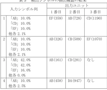 表 1 ネットワークのパラメータ   表 2 学習のパラメータ  た学習の各パラメータは表 2 とした.  また，これらのパラ メータは試行錯誤で決定した．実験は,提示するシンボル 列の出現割合を変化させ提示を行った
